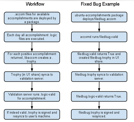 Machine Verifiable Workflow