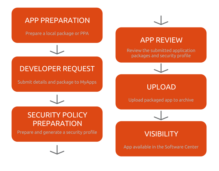 AppDevUploadDiagram.png