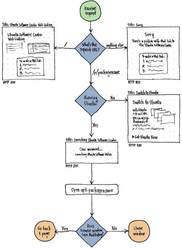 flowchart maker ubuntu chart.jpg flow