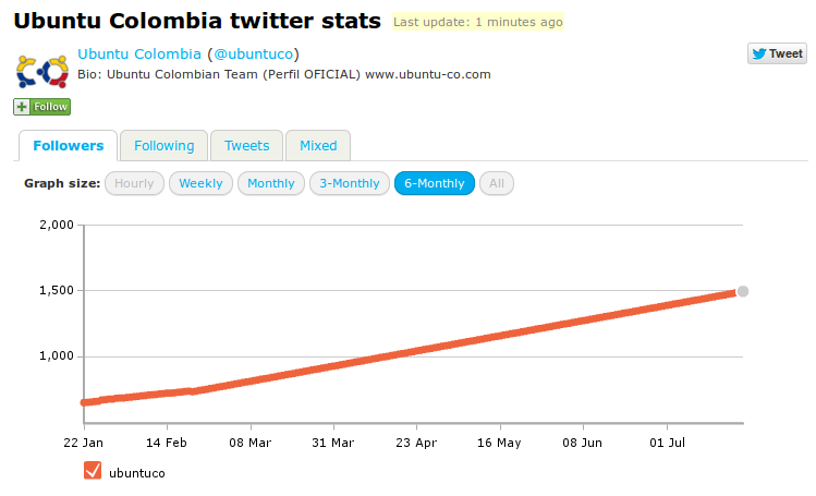 https://wiki.ubuntu.com/ColombianTeam/ReApprovalApplication2012?action=AttachFile&do=get&target=Twitter12012.png