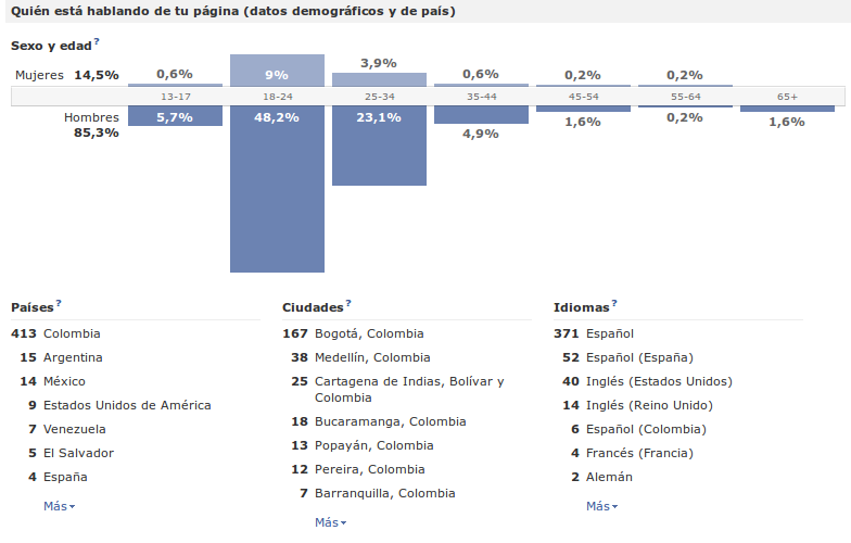 https://wiki.ubuntu.com/ColombianTeam/ReApprovalApplication2012?action=AttachFile&do=get&target=quienhabla2012.png