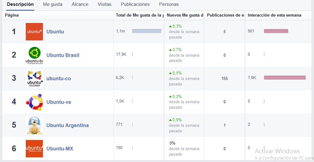 https://wiki.ubuntu.com/ColombianTeam/ReApprovalApplication2014?action=AttachFile&do=get&target=Facebook+stats+2.png