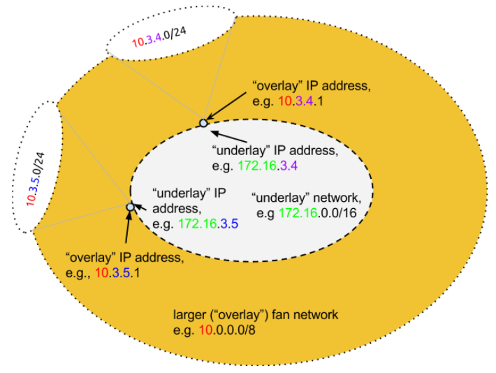 Fan uses a uses a simple mathematical relationship to link addresses on its two networks.