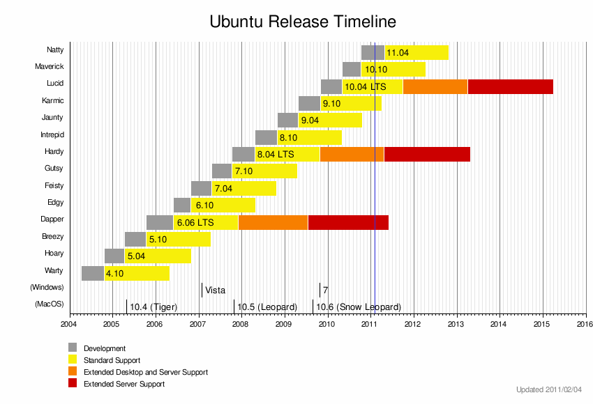 release chart