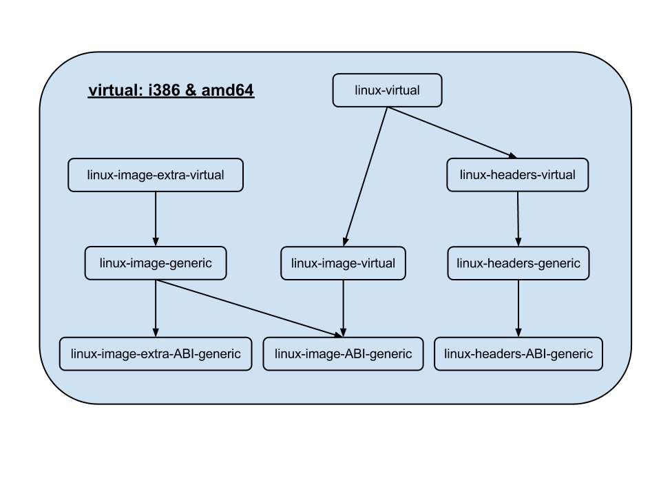 virtual-i386-amd64.png