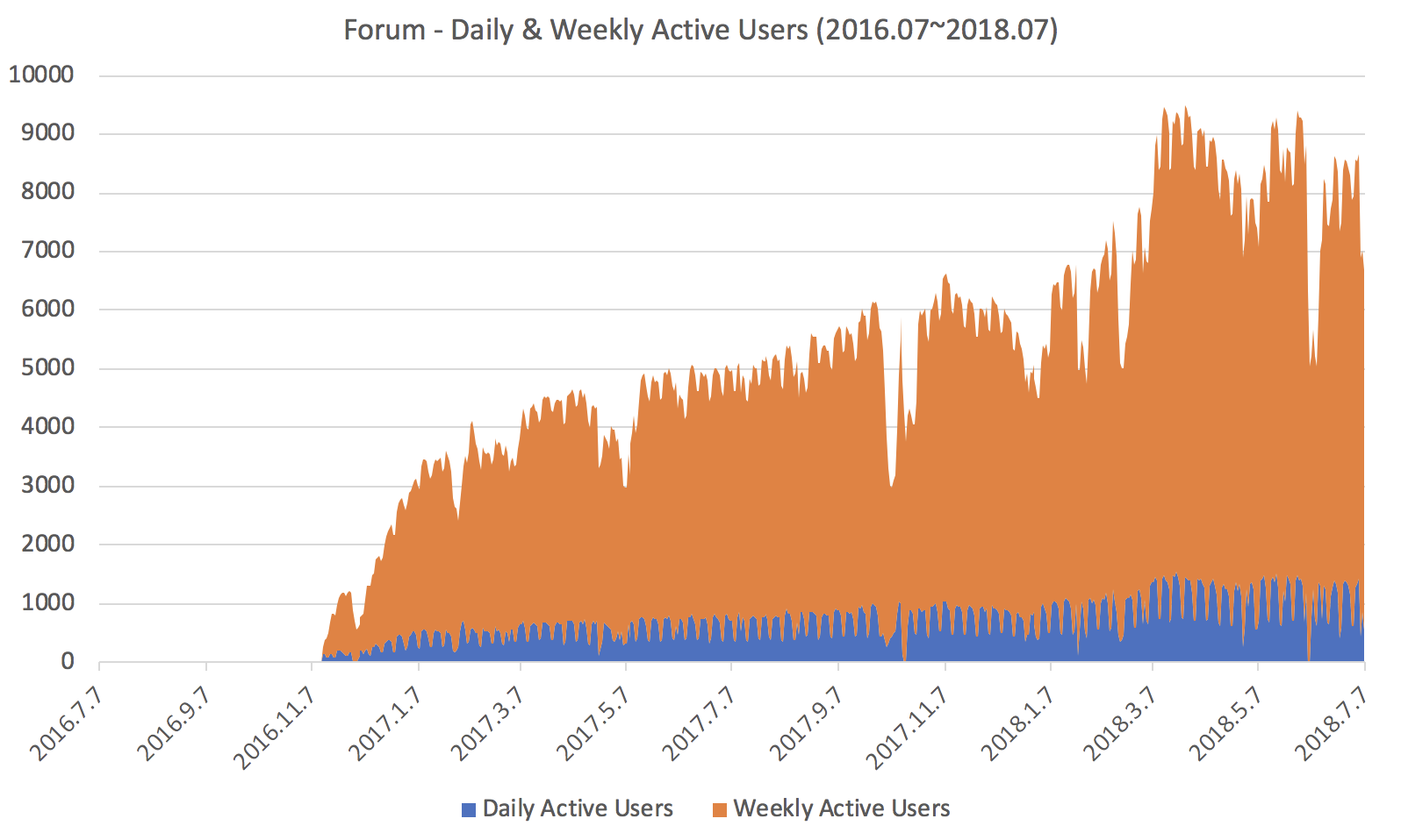 Forum Daily & Weekly Active Users