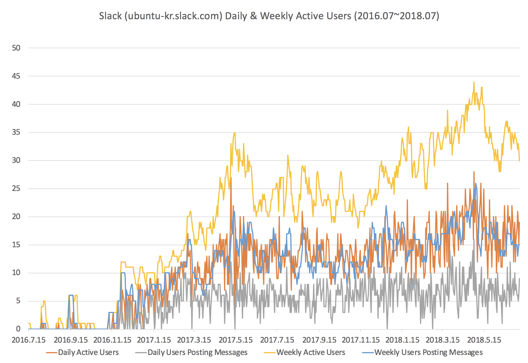 weekly active users