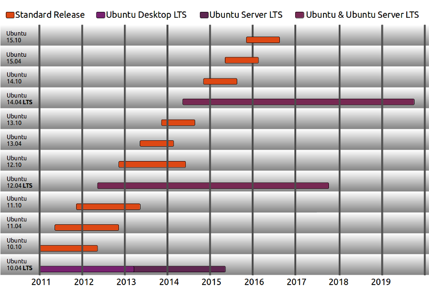 https://wiki.ubuntu.com/LTS?action=AttachFile&amp;do=get&amp;target=ubuntu-release-cycle-2.png