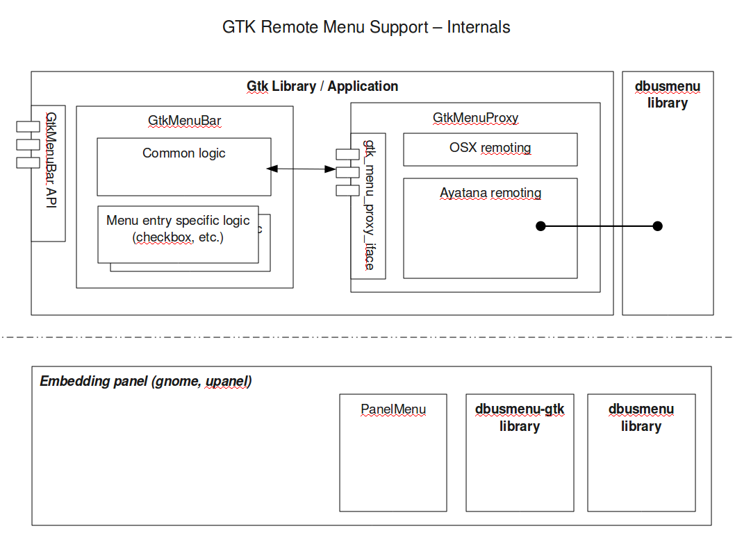 gtk-internals.png