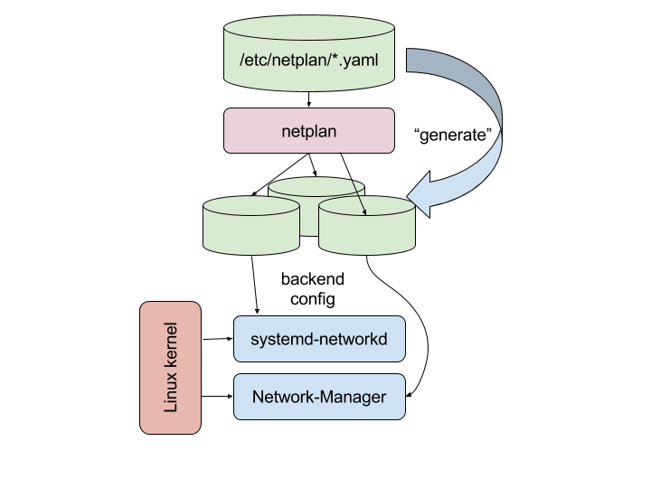 Design overview