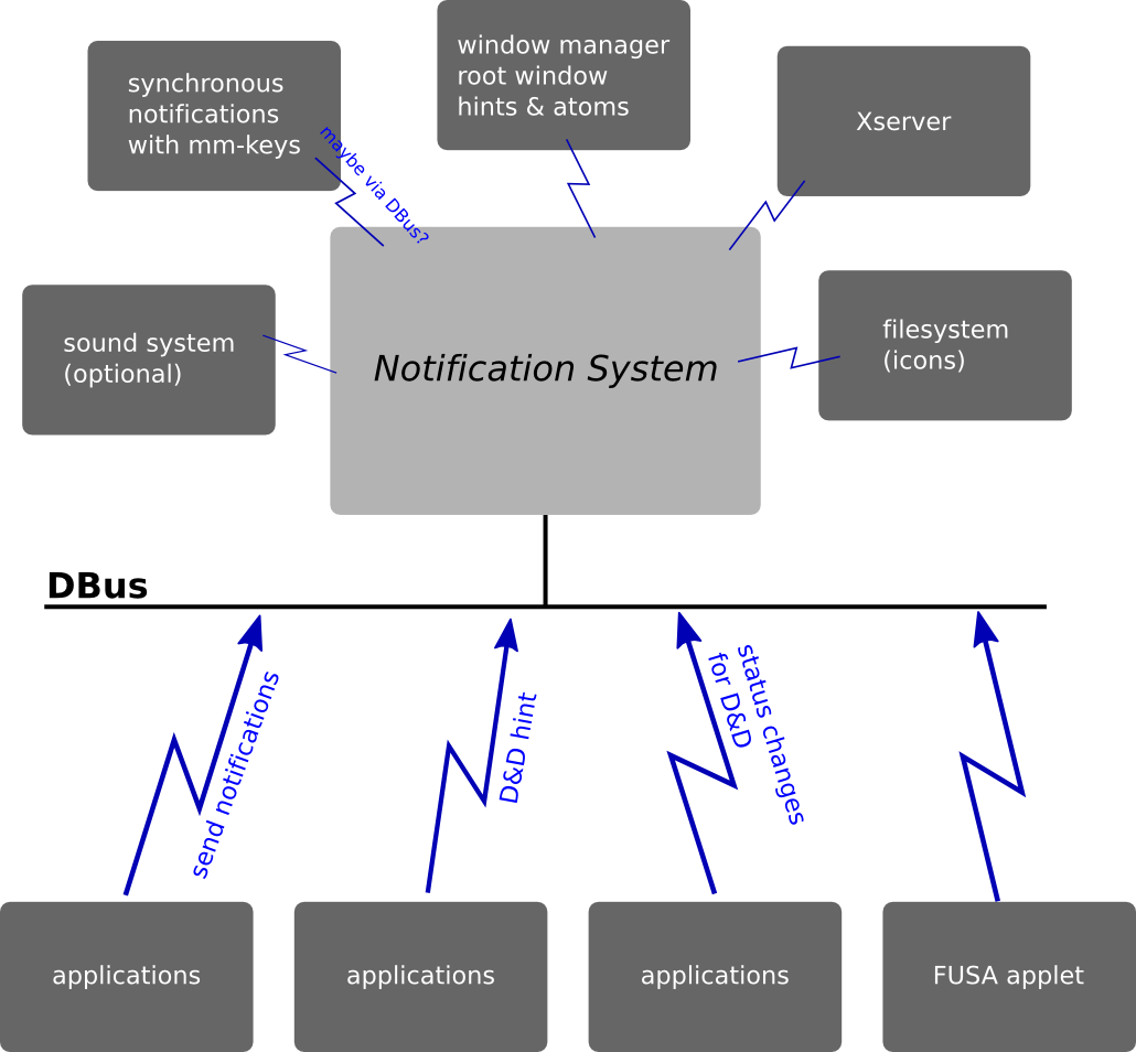 NotificationSystemCommunication.png