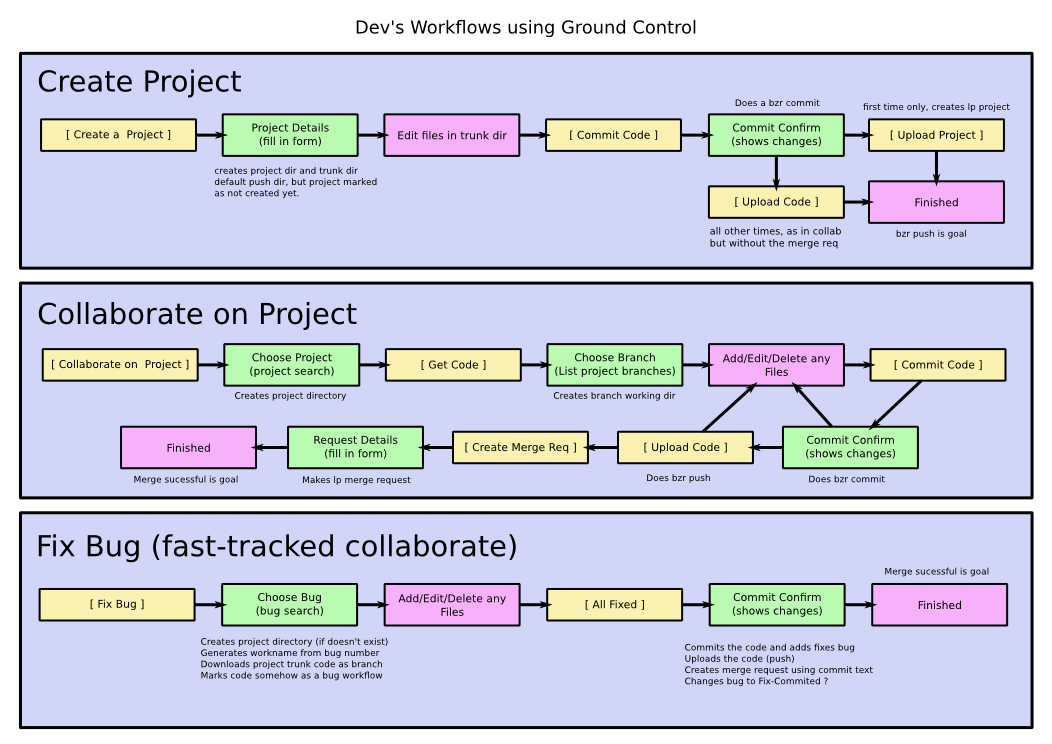 Ground Control Workflows