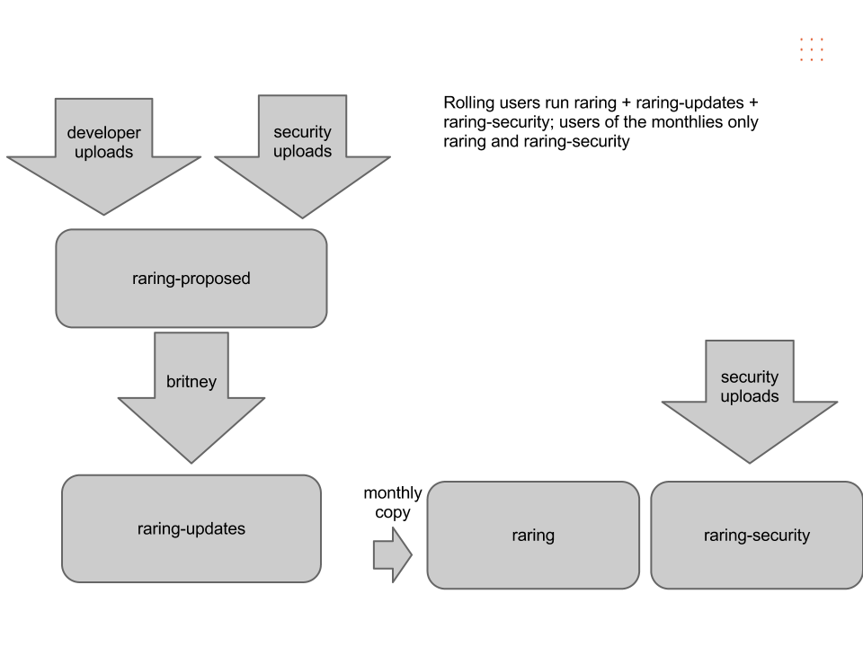 raring with monthly updates copy