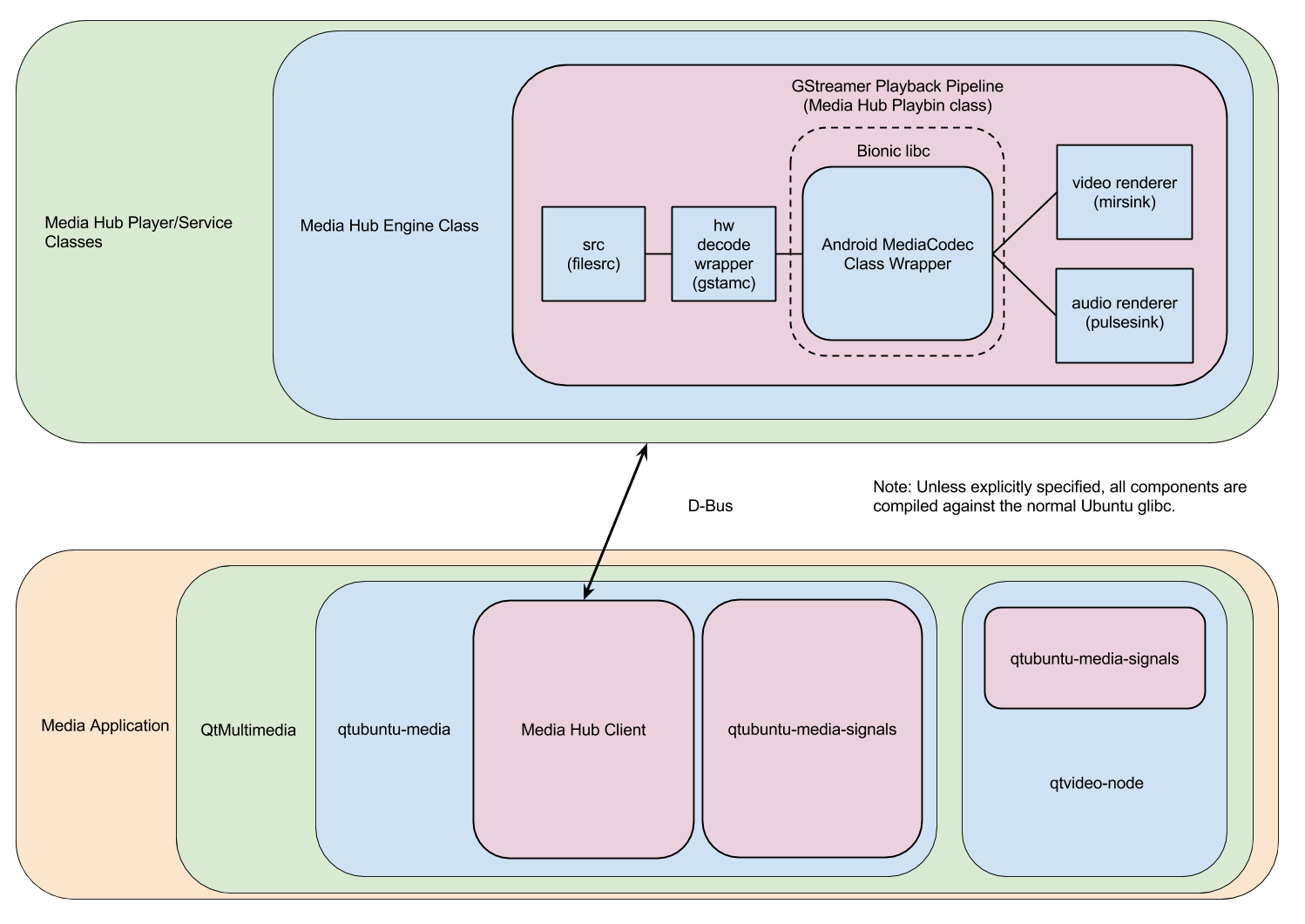 Ubuntu Touch Media Stack High Level Architecture