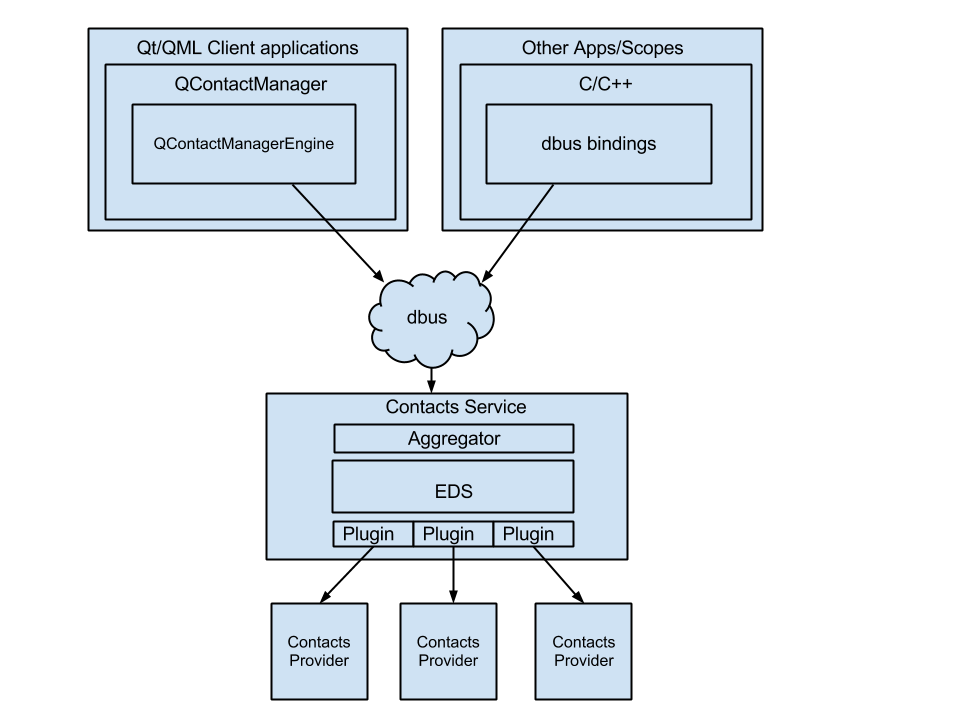 Contacts Architecture Revised.png