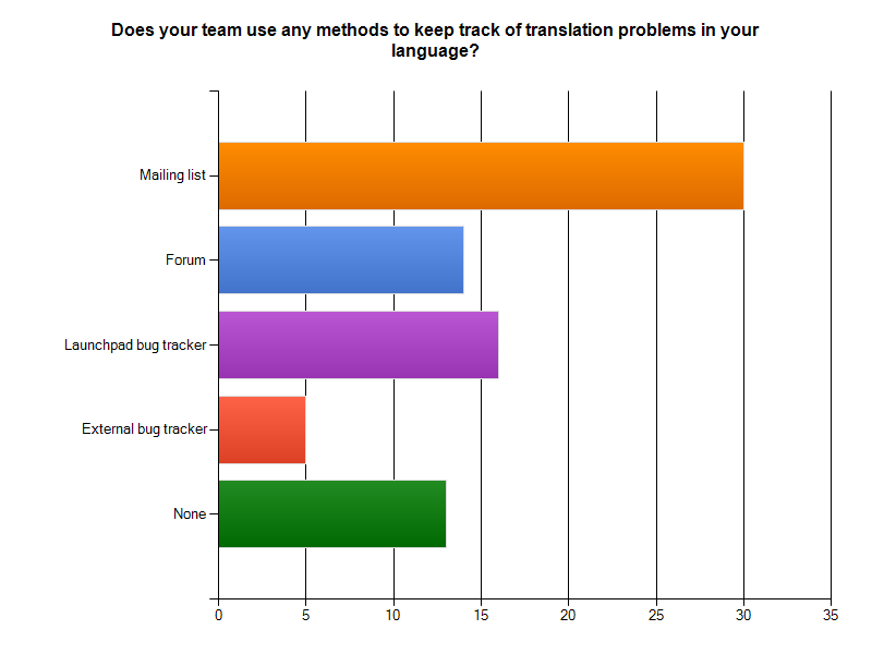 Bug tracking