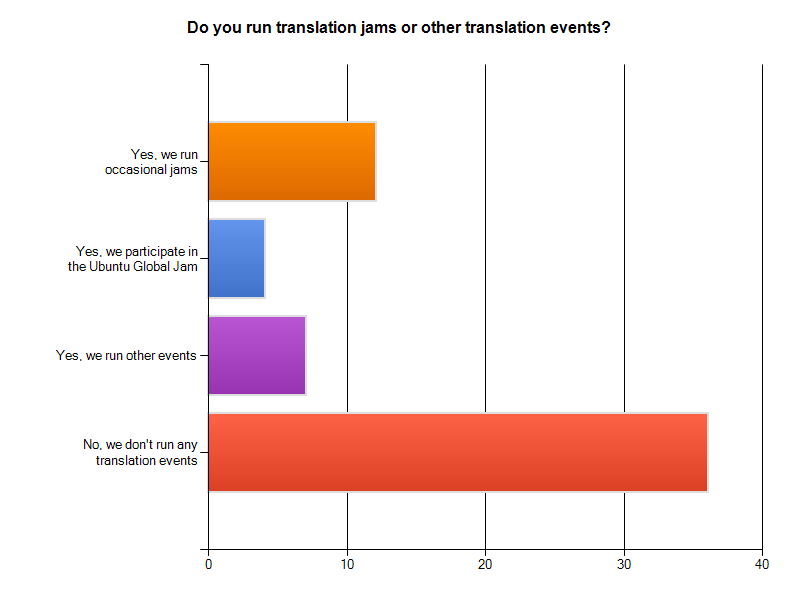 Translation events