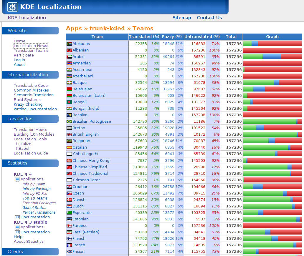 The KDE localization website