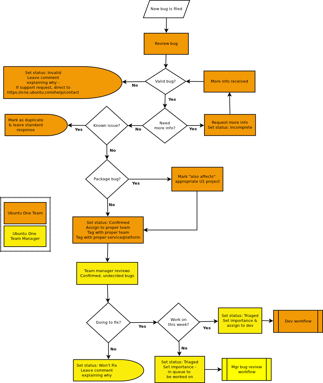 Ubuntu One bug work flow