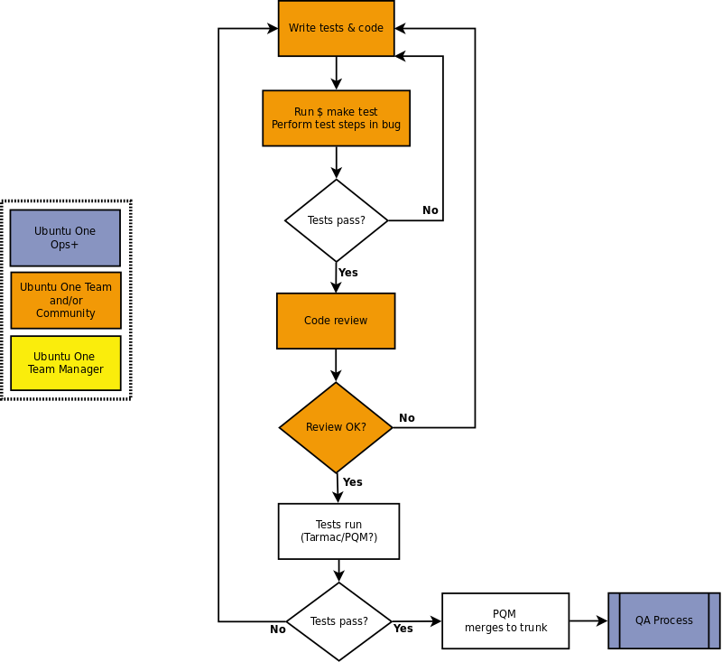 Ubuntu One freeze exception workflow