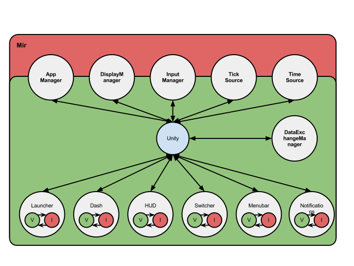 https://wiki.ubuntu.com/UnityNextSpec?action=AttachFile&do=get&target=Unity_Next_Architecture.png