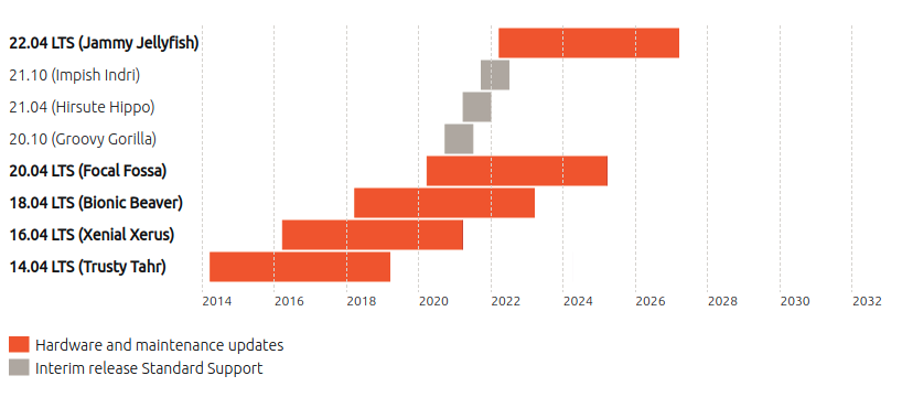 ubuntu-release-chart-ppc64-hotfix.png